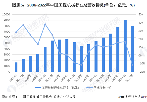 2023年中国工程机械制造行业发展现状分析 需求萎缩及收入下滑(图5)