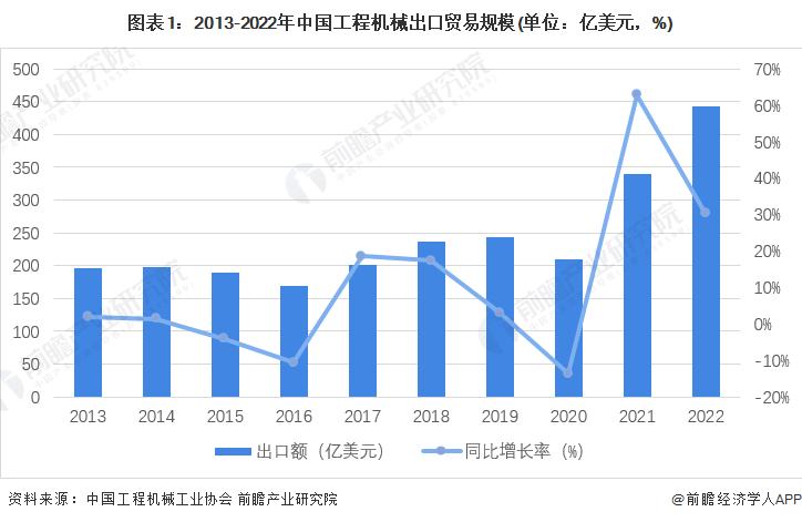 2023年中国工程机械制造行业发展现状分析 需求萎缩及收入下滑(图1)