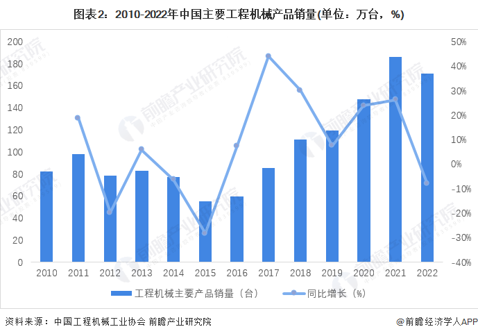 2023年中国工程机械制造行业发展现状分析 需求萎缩及收入下滑(图2)