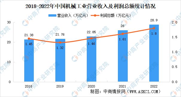2022年中国机械工业行业市场回顾及2023年发展前景预测分析(图1) 2022年中国机械工业行业市场回顾及2023年发展前景预测分析(图1)