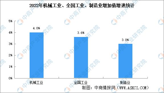 2022年中国机械工业行业市场回顾及2023年发展前景预测分析(图2) 2022年中国机械工业行业市场回顾及2023年发展前景预测分析(图2)