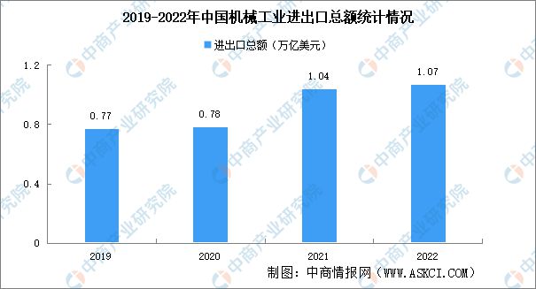 2022年中国机械工业行业市场回顾及2023年发展前景预测分析(图4) 2022年中国机械工业行业市场回顾及2023年发展前景预测分析(图4)