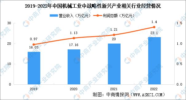 2022年中国机械工业行业市场回顾及2023年发展前景预测分析(图5) 2022年中国机械工业行业市场回顾及2023年发展前景预测分析(图5)