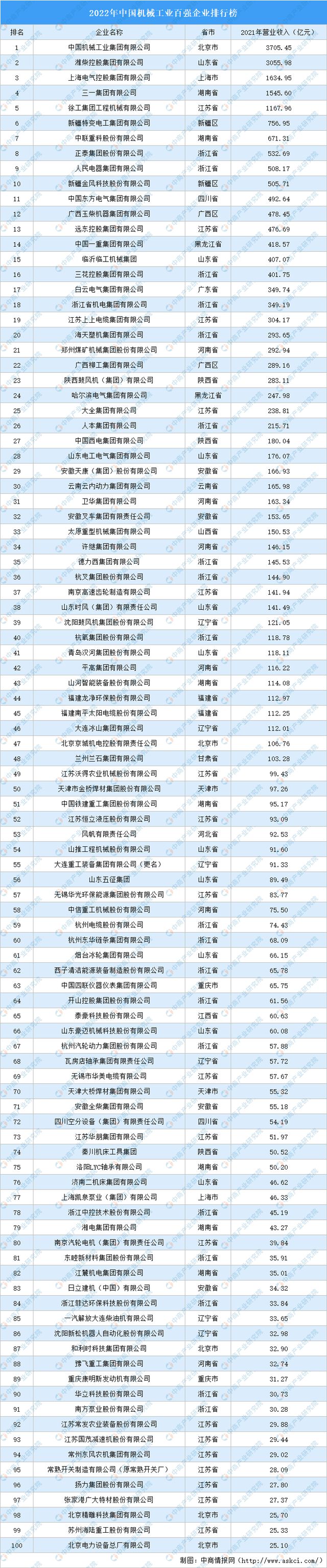 2022年中国机械工业行业市场回顾及2023年发展前景预测分析(图6) 2022年中国机械工业行业市场回顾及2023年发展前景预测分析(图6)