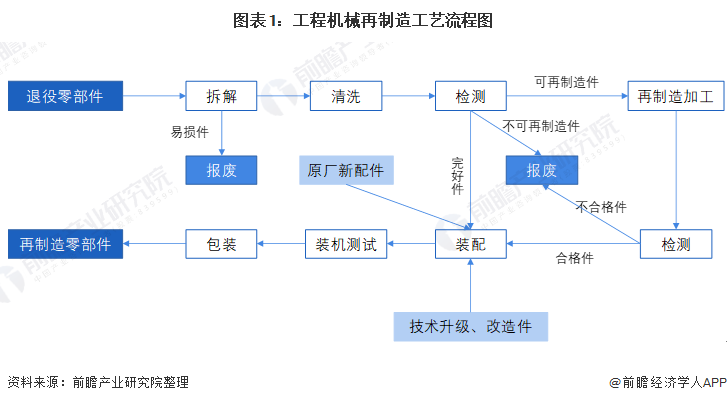 2022年中国工程机械再制造行业发展现状分析 为节能减排与经济增长做贡献【组图】(图1) 2022年中国工程机械再制造行业发展现状分析 为节能减排与经济增长做贡献【组图】(图1)