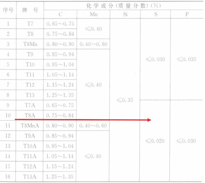 百科T8A共析钢被广泛应用于各种工具和机械制造中(图2) 百科T8A共析钢被广泛应用于各种工具和机械制造中(图2)