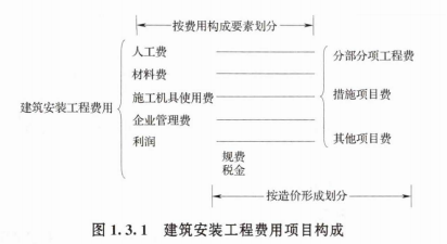 我国现行建筑安装工程费用项目具体构成是什么样的?(图1) 我国现行建筑安装工程费用项目具体构成是什么样的?(图1)
