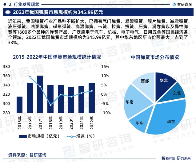 最新!智研咨询重磅发布《中国弹簧制造行业市场研究报告(图5) 最新!智研咨询重磅发布《中国弹簧制造行业市场研究报告(图5)