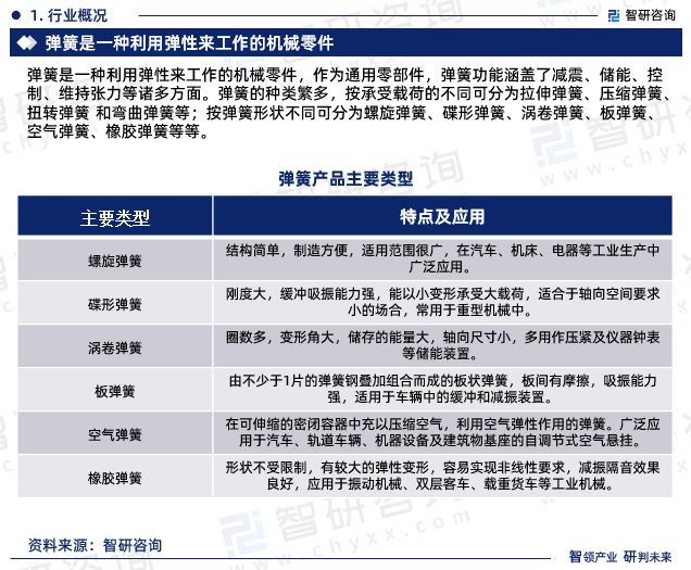 最新!智研咨询重磅发布《中国弹簧制造行业市场研究报告(图3) 最新!智研咨询重磅发布《中国弹簧制造行业市场研究报告(图3)