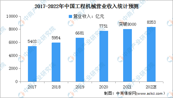 2022年中国工程机械行业市场现状及发展前景预测分析(图)(图1) 2022年中国工程机械行业市场现状及发展前景预测分析(图)(图1)