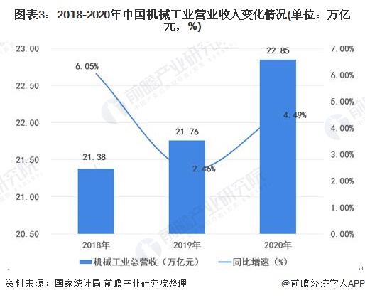 2021年中国机械工业市场现状及发展趋势分析(图3)
