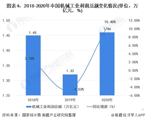2021年中国机械工业市场现状及发展趋势分析(图4)