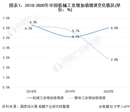 2021年中国机械工业市场现状及发展趋势分析(图1)