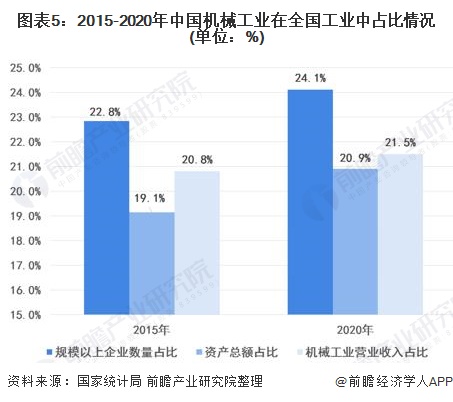 2021年中国机械工业市场现状及发展趋势分析(图5)