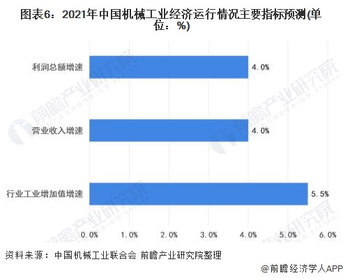 2021年中国机械工业市场现状及发展趋势分析(图6)