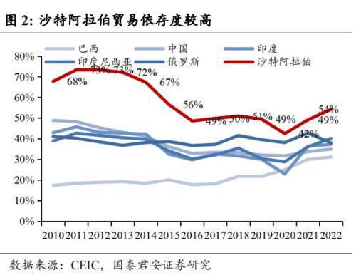 中国企业在沙投资机会：机械设备国防军工信息技术汽车(图3)