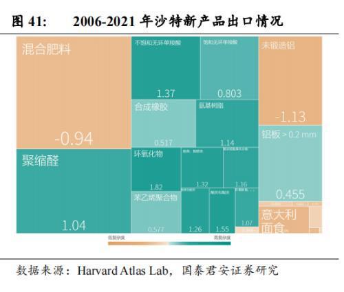 中国企业在沙投资机会：机械设备国防军工信息技术汽车(图25)