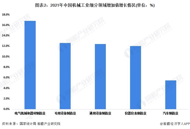 2022年中国机械工业发展现状分析 行业经济运行总体平稳【组图】(图2) 2022年中国机械工业发展现状分析 行业经济运行总体平稳【组图】(图2)
