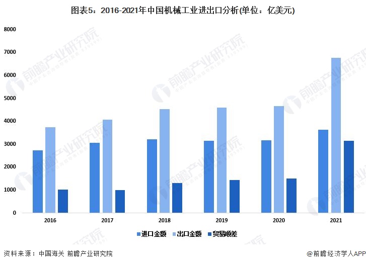 2022年中国机械工业发展现状分析 行业经济运行总体平稳【组图】(图5) 2022年中国机械工业发展现状分析 行业经济运行总体平稳【组图】(图5)
