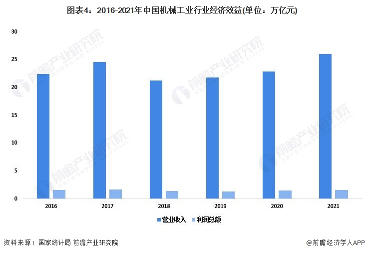 2022年中国机械工业发展现状分析 行业经济运行总体平稳【组图】(图4) 2022年中国机械工业发展现状分析 行业经济运行总体平稳【组图】(图4)