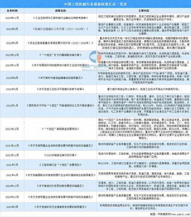 2024年中国工程机械行业相关政策汇总一览(图1)
