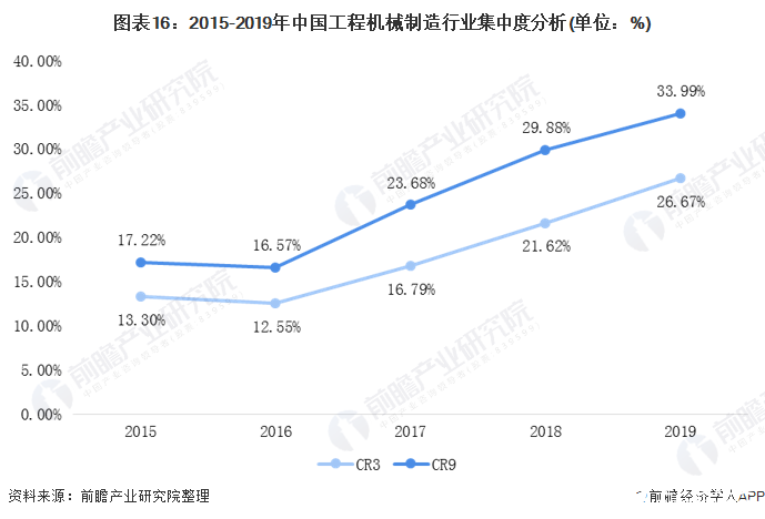 中国工程机械制造销售额占比逐年攀升运营质量进一步提升(图14)