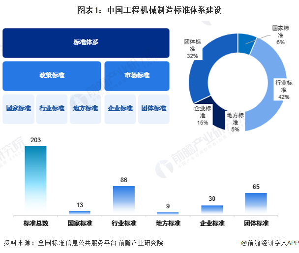 2023年中国工程机械制造行业标准体系建设现状分析 行业标准体系建设相对完善(图1) 2023年中国工程机械制造行业标准体系建设现状分析 行业标准体系建设相对完善(图1)
