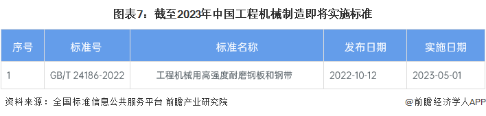 2023年中国工程机械制造行业标准体系建设现状分析 行业标准体系建设相对完善(图7) 2023年中国工程机械制造行业标准体系建设现状分析 行业标准体系建设相对完善(图7)