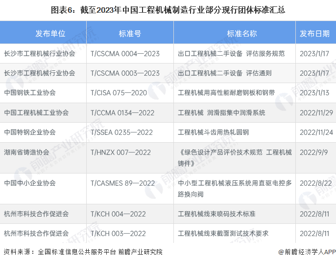 2023年中国工程机械制造行业标准体系建设现状分析 行业标准体系建设相对完善(图6) 2023年中国工程机械制造行业标准体系建设现状分析 行业标准体系建设相对完善(图6)