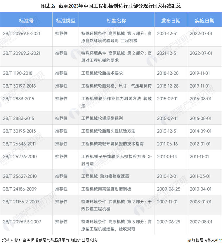 2023年中国工程机械制造行业标准体系建设现状分析 行业标准体系建设相对完善(图2) 2023年中国工程机械制造行业标准体系建设现状分析 行业标准体系建设相对完善(图2)