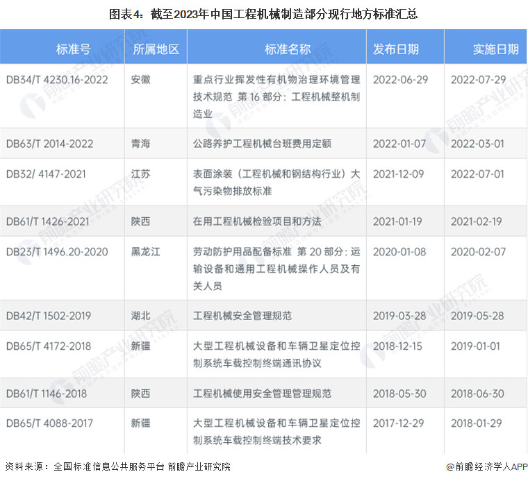 2023年中国工程机械制造行业标准体系建设现状分析 行业标准体系建设相对完善(图4) 2023年中国工程机械制造行业标准体系建设现状分析 行业标准体系建设相对完善(图4)