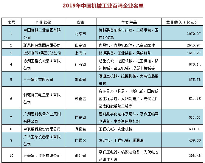 中国机械工业百强企业榜单发布徐工、三一、中联稳居前十(图1) 中国机械工业百强企业榜单发布徐工、三一、中联稳居前十(图1)
