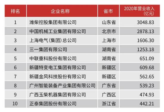 重磅！中国机械工业百强榜单发布三一中联稳居前十柳工山河智能等入围(图2)