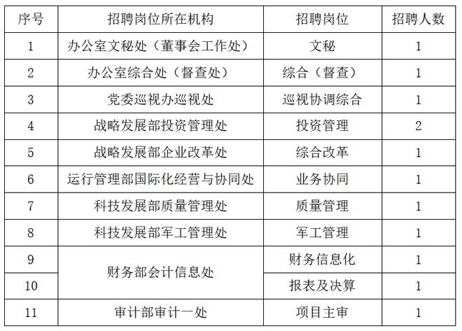 【社招】国机集团多岗位面向社会公开招聘(图1)