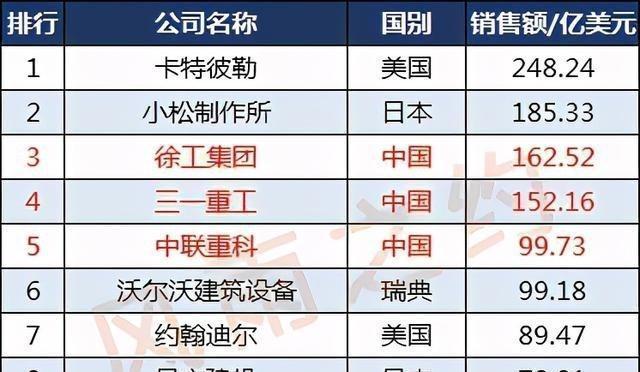 世界50强工程机械企业:中国11家徐工集团第3(图3) 世界50强工程机械企业:中国11家徐工集团第3(图3)