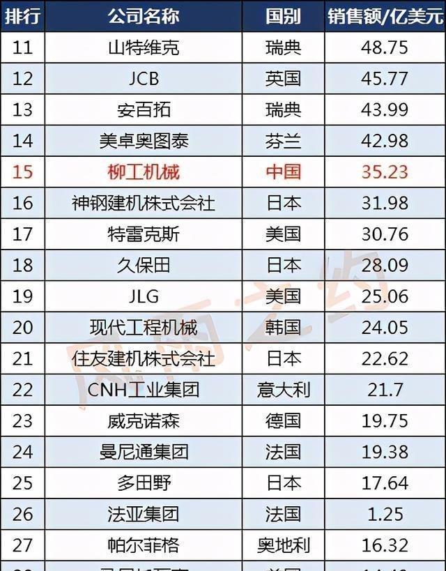 世界50强工程机械企业:中国11家徐工集团第3(图4) 世界50强工程机械企业:中国11家徐工集团第3(图4)