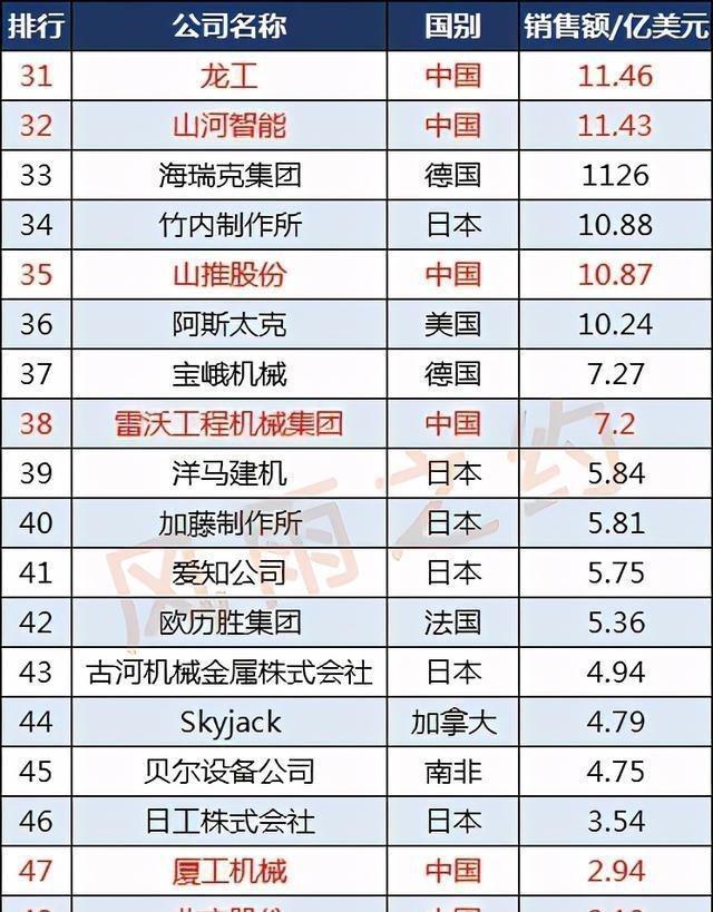 世界50强工程机械企业:中国11家徐工集团第3(图5) 世界50强工程机械企业:中国11家徐工集团第3(图5)