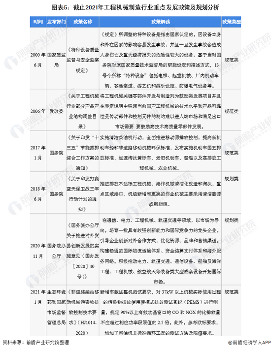 收藏！《2022年中国工程机械行业全景图谱(图4)