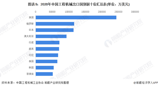 收藏！《2022年中国工程机械行业全景图谱(图9)