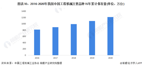 收藏！《2022年中国工程机械行业全景图谱(图10)