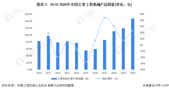 收藏！《2022年中国工程机械行业全景图谱(图7)