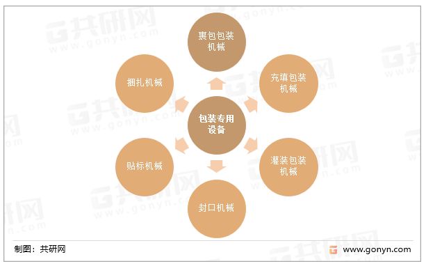 2022年中国包装专用设备的分类、产量及专利申请数量走势分析[图](图1)