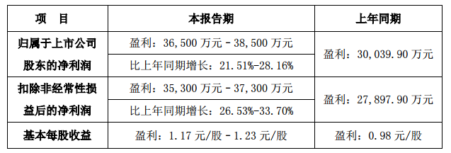 焦点科技:营收增长乏力去年利润却预增超20%(图1) 焦点科技:营收增长乏力去年利润却预增超20%(图1)