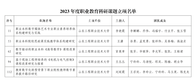 两项获奖五个立项!山东工程职业技术大学在2023年度职业教育提质培优工程项目评选(立项)中硕果累累(图2) 两项获奖五个立项!山东工程职业技术大学在2023年度职业教育提质培优工程项目评选(立项)中硕果累累(图2)