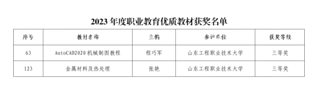 两项获奖五个立项!山东工程职业技术大学在2023年度职业教育提质培优工程项目评选(立项)中硕果累累(图3) 两项获奖五个立项!山东工程职业技术大学在2023年度职业教育提质培优工程项目评选(立项)中硕果累累(图3)