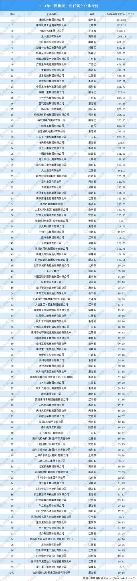 2021年中国机械工业百强企业排行榜(图1)