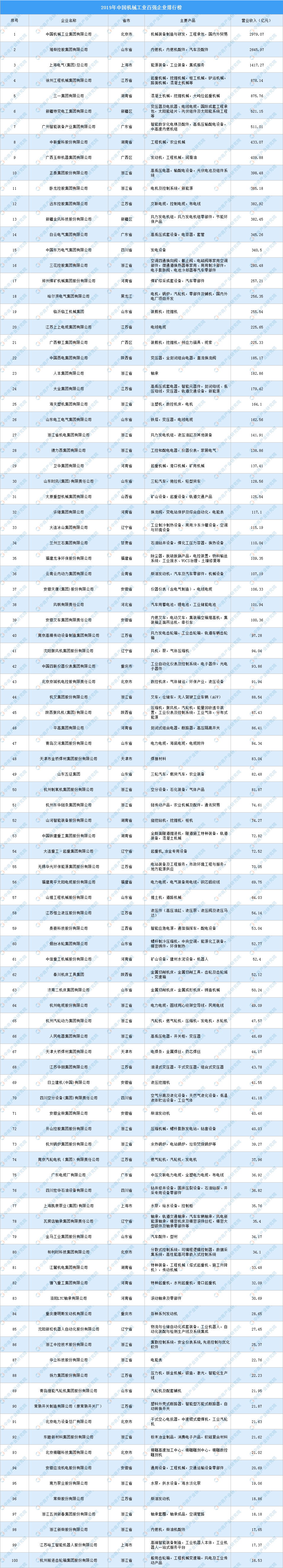 2019年中国机械工业百强企业排行榜(图1) 2019年中国机械工业百强企业排行榜(图1)