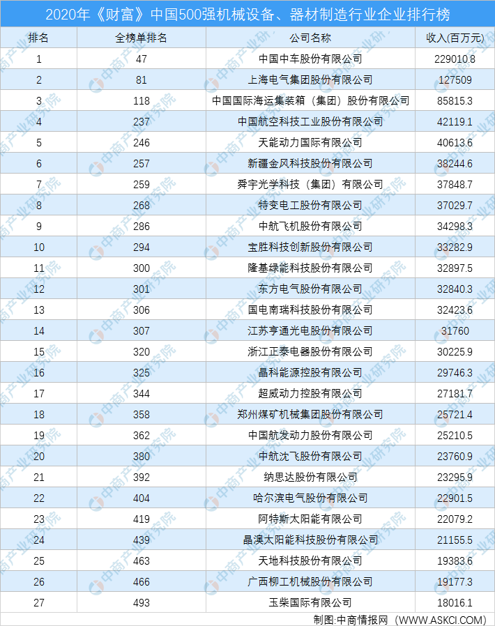 2020年《财富》中国500强机械设备、器材制造行业企业排行榜(附完整榜单)(图1) 2020年《财富》中国500强机械设备、器材制造行业企业排行榜(附完整榜单)(图1)