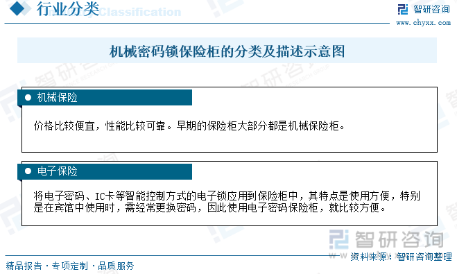 2023年中国机械密码锁保险柜行业全景速览：安全意识的提高家用保险柜市场需求越来越大[图](图1)