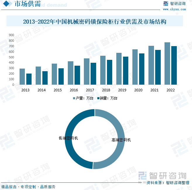 2023年中国机械密码锁保险柜行业全景速览：安全意识的提高家用保险柜市场需求越来越大[图](图5)